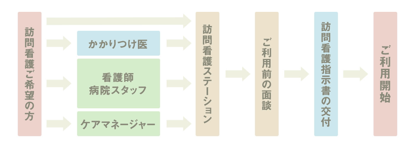 ご利用開始までの流れをあらわしたイメージ