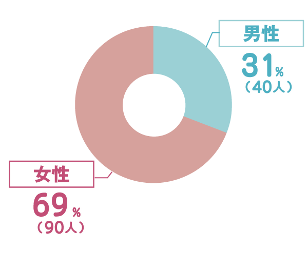 介護スタッフ男女構成比データ