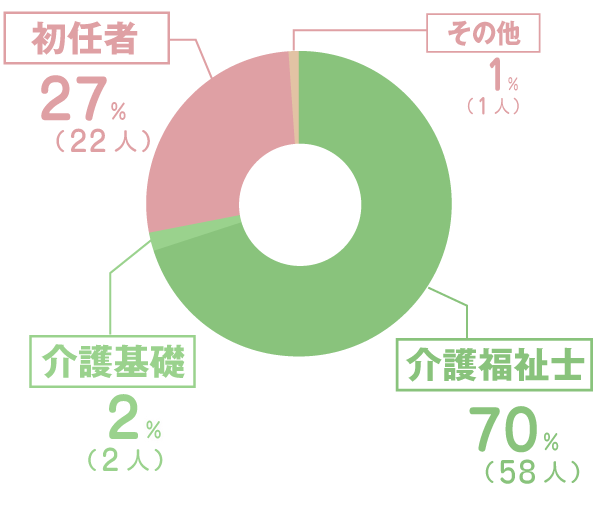 介護職員資格取得構成データ